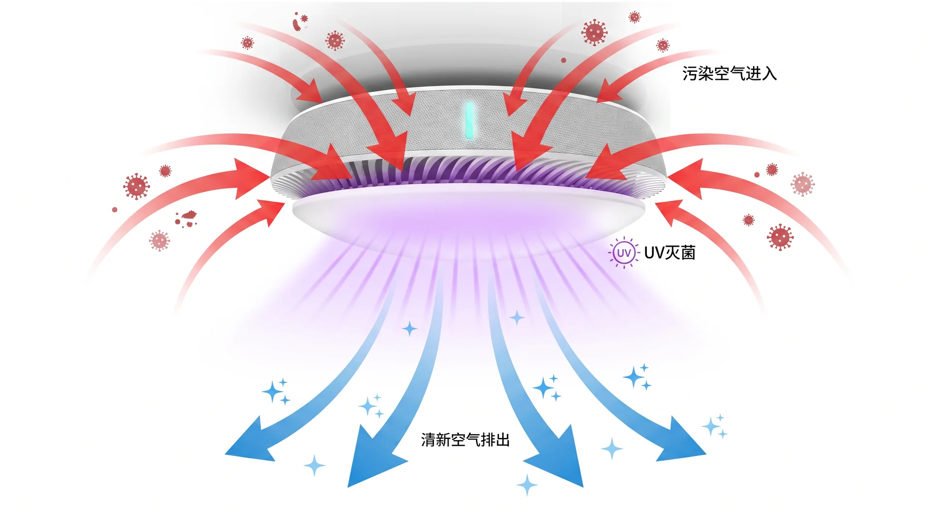 UV 吸顶式空气灭菌灯 项目图 2